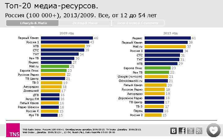 Топ-20 медиа-ресурсов. Россия (100 000+), 2013/2009. Все, от 12 до 54 лет Lifestyle &