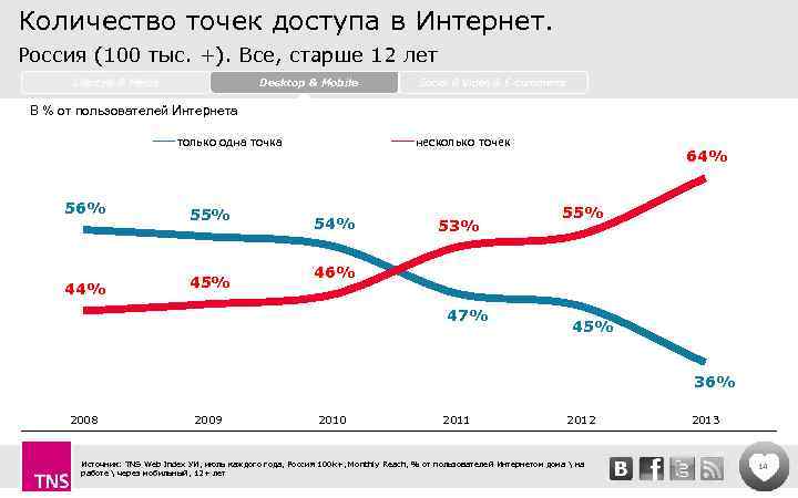 Количество точек доступа в Интернет. Россия (100 тыс. +). Все, старше 12 лет Lifestyle