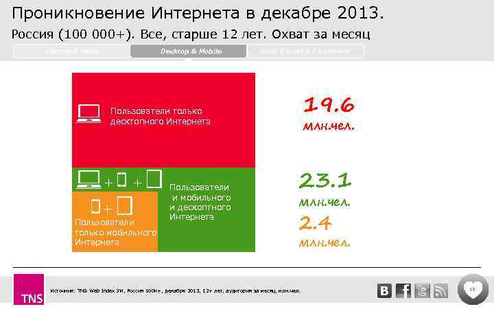 Проникновение Интернета в декабре 2013. Россия (100 000+). Все, старше 12 лет. Охват за