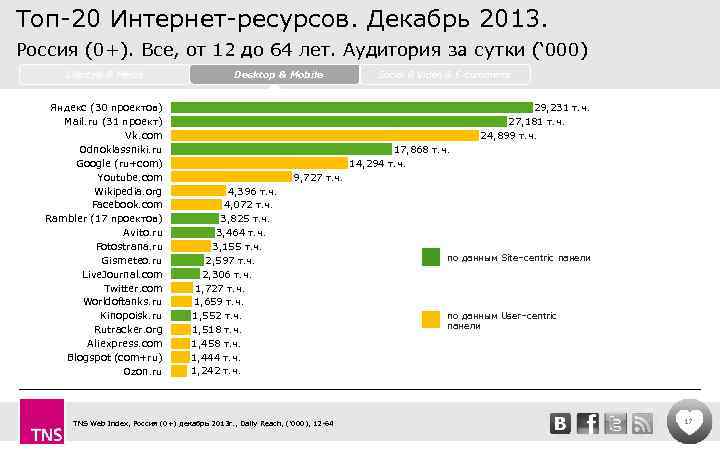 Топ-20 Интернет-ресурсов. Декабрь 2013. Россия (0+). Все, от 12 до 64 лет. Аудитория за