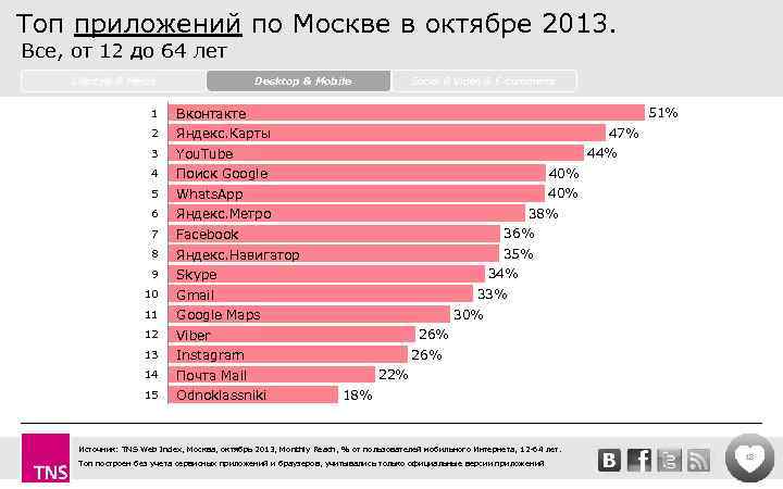 Топ приложений по Москве в октябре 2013. Все, от 12 до 64 лет Lifestyle