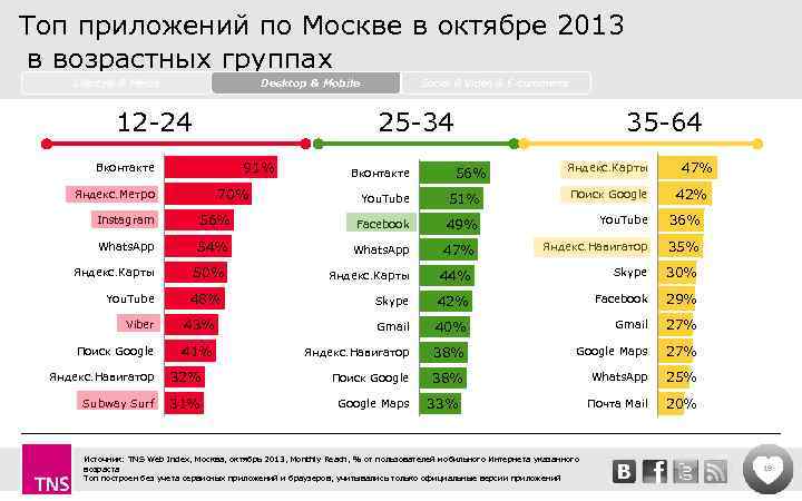 Top application. Топ приложений. Топ приложений в мире. Топ приложений РФ. Самые посещаемые приложения в интернете.