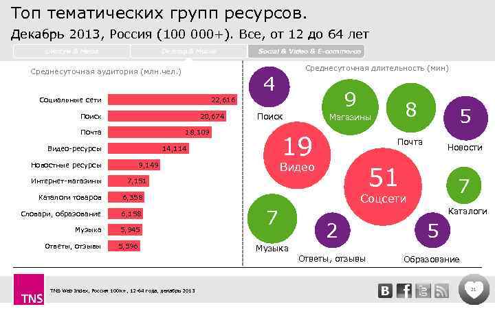 Топ тематических групп ресурсов. Декабрь 2013, Россия (100 000+). Все, от 12 до 64
