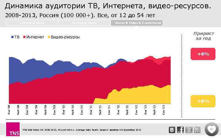 Динамика аудитории ТВ, Интернета, видео-ресурсов. 2008 -2013, Россия (100 000+). Все, от 12 до