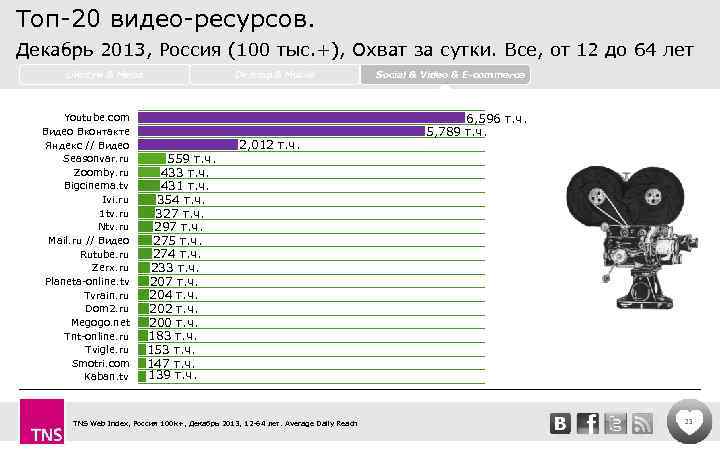 Топ-20 видео-ресурсов. Декабрь 2013, Россия (100 тыс. +), Охват за сутки. Все, от 12