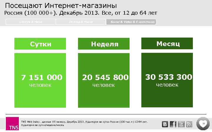 Посещают Интернет-магазины Россия (100 000+). Декабрь 2013. Все, от 12 до 64 лет Lifestyle