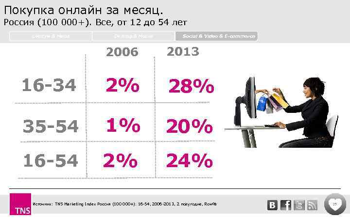 Покупка онлайн за месяц. Россия (100 000+). Все, от 12 до 54 лет Lifestyle