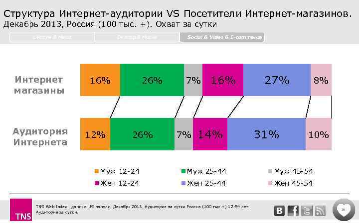 Структура Интернет-аудитории VS Посетители Интернет-магазинов. Декабрь 2013, Россия (100 тыс. +). Охват за сутки