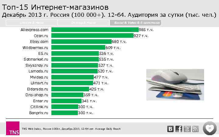 Топ-15 Интернет-магазинов Декабрь 2013 г. Россия (100 000+). 12 -64. Аудитория за сутки (тыс.