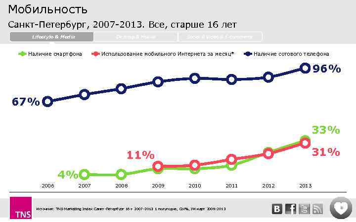 Мобильность Санкт-Петербург, 2007 -2013. Все, старше 16 лет Lifestyle & Media Desktop & Mobile