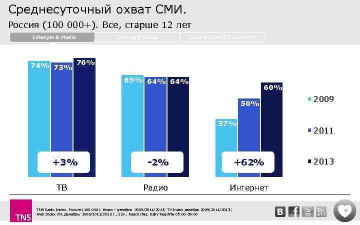 Среднесуточный охват СМИ. Россия (100 000+). Все, старше 12 лет Lifestyle & Media Desktop
