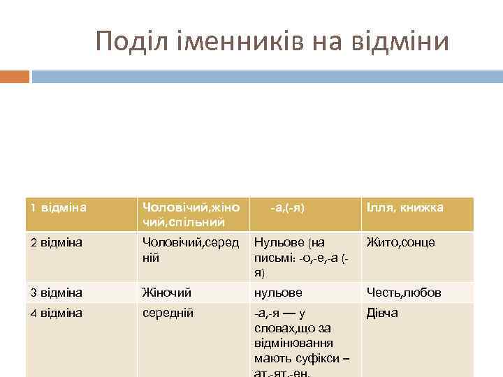 Поділ іменників на відміни 1 відміна Чоловічий, жіно чий, спільний 2 відміна Чоловічий, серед