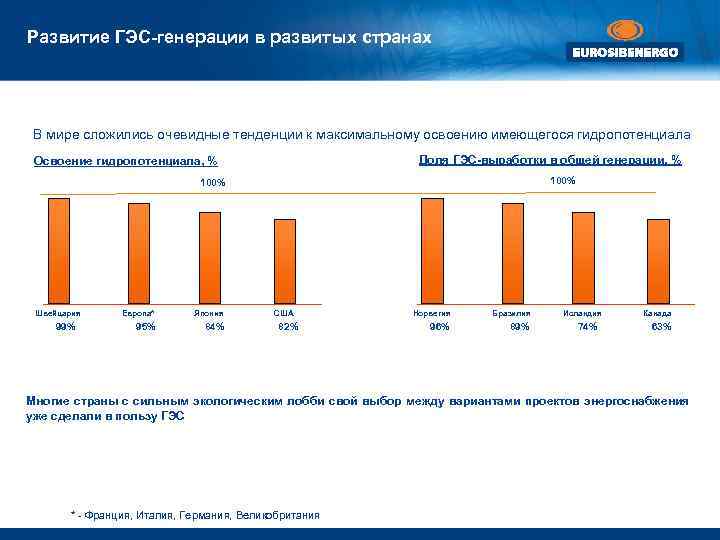 Развитие ГЭС-генерации в развитых странах В мире сложились очевидные тенденции к максимальному освоению имеющегося