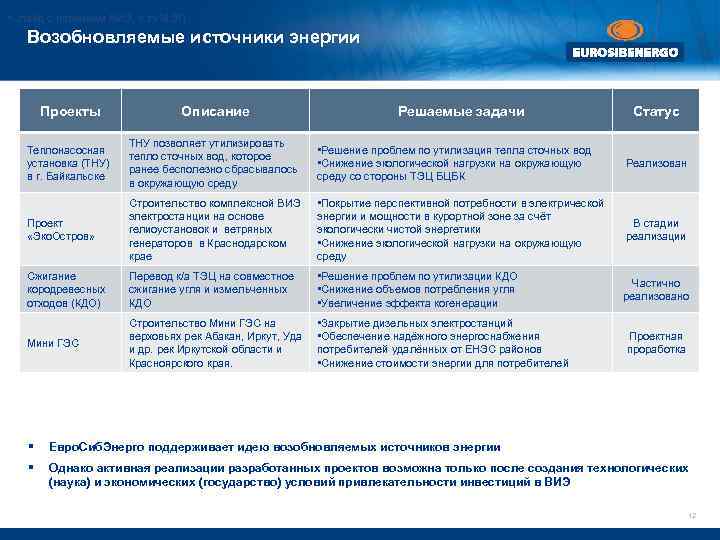  • Слайд с перечнем ВИЭ, в тч МЭП Возобновляемые источники энергии Проекты Описание