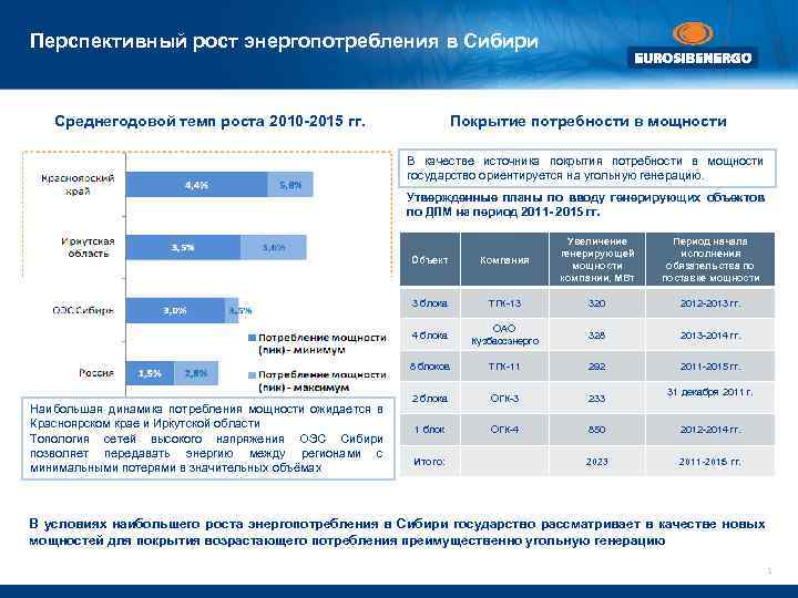 Перспективный рост энергопотребления в Сибири Среднегодовой темп роста 2010 -2015 гг. Покрытие потребности в