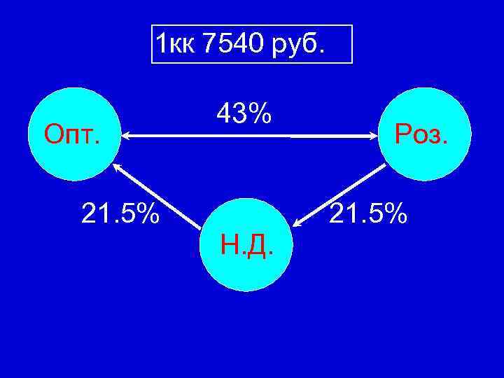 1 кк 7540 руб. Опт. 43% 21. 5% Роз. 21. 5% Н. Д. 