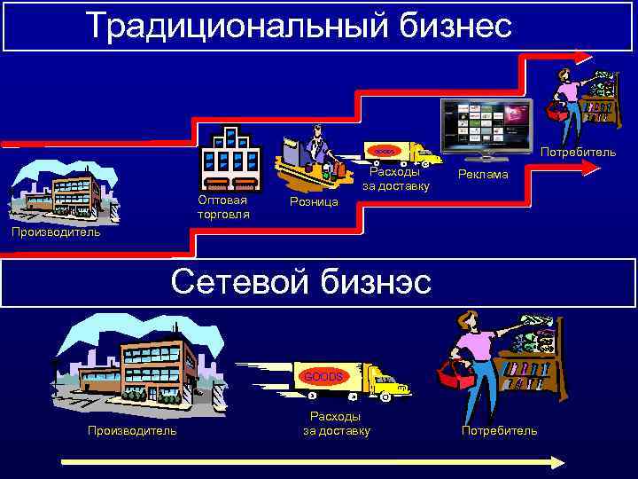 Традициональный бизнес Потребитель GOODS Оптовая торговля Расходы за доставку Реклама Розница Производитель Сетевой бизнэс