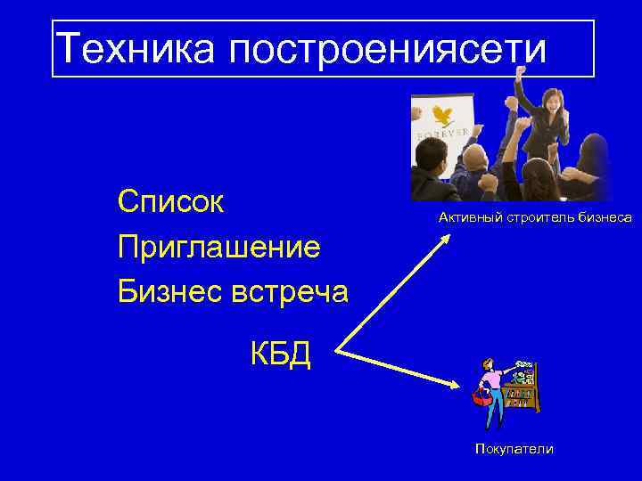 Техника построениясети Список Приглашение Бизнес встреча Активный строитель бизнеса КБД Покупатели 