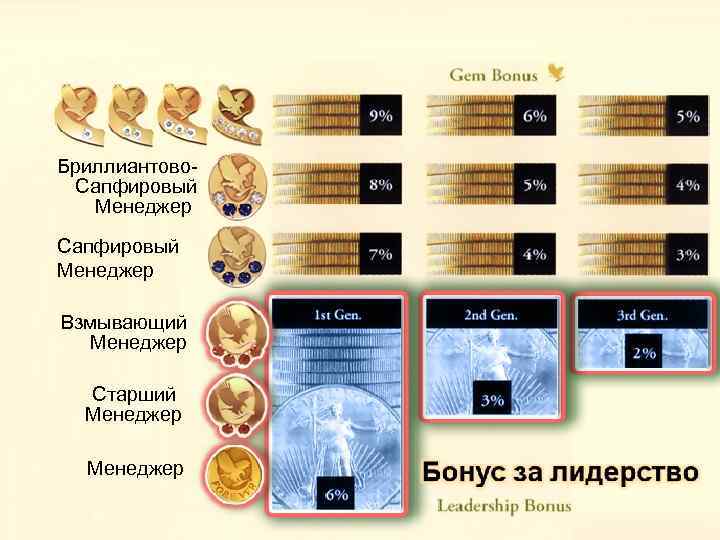 Бриллиантово. Сапфировый Менеджер Взмывающий Менеджер Старший Менеджер 