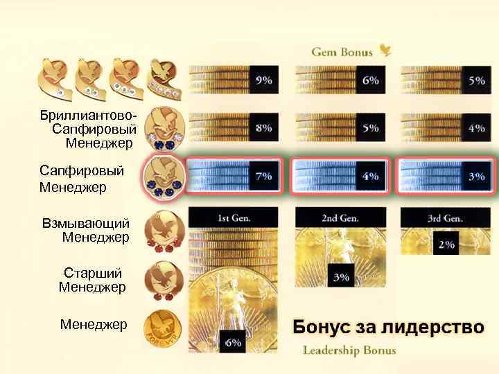 Бриллиантово. Сапфировый Менеджер Взмывающий Менеджер Старший Менеджер 