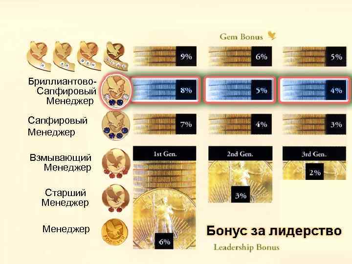 Бриллиантово. Сапфировый Менеджер Взмывающий Менеджер Старший Менеджер 