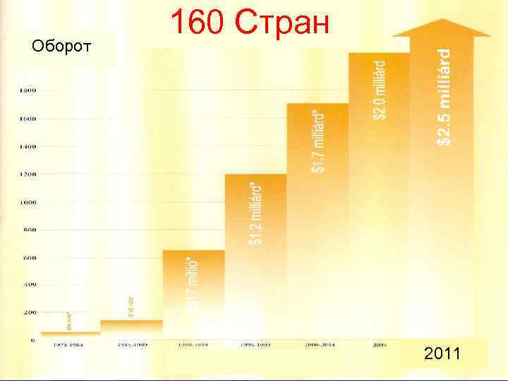 Оборот 160 Стран 2011 