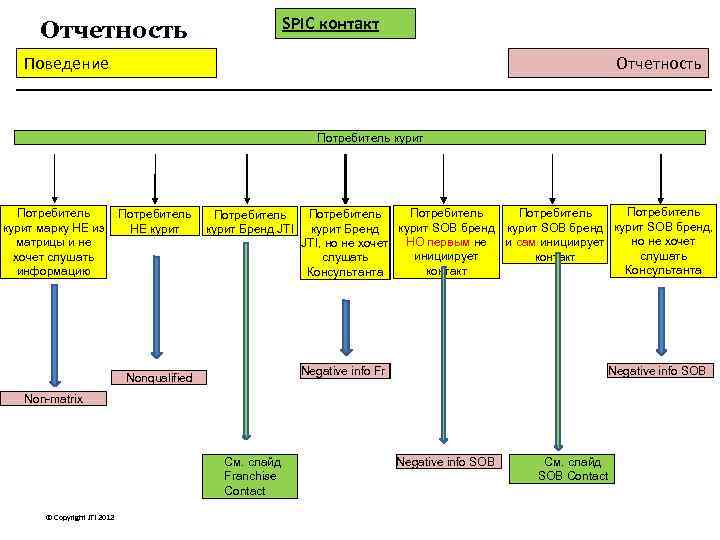 SPIC контакт Отчетность Поведение Отчетность Потребитель курит марку НЕ из матрицы и не хочет