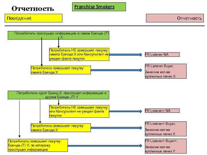 Отчетность Franchise Smokers Поведение Отчетность Потребитель прослушал информацию о своем Бренде JTI Х Потребитель