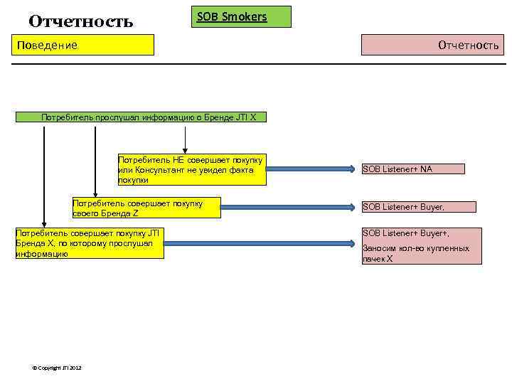 Отчетность SOB Smokers Поведение Отчетность Потребитель прослушал информацию о Бренде JTI X Потребитель НЕ