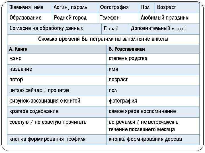 Фамилия, имя Логин, пароль Фотография Пол Образование Родной город Телефон Любимый праздник Согласие на