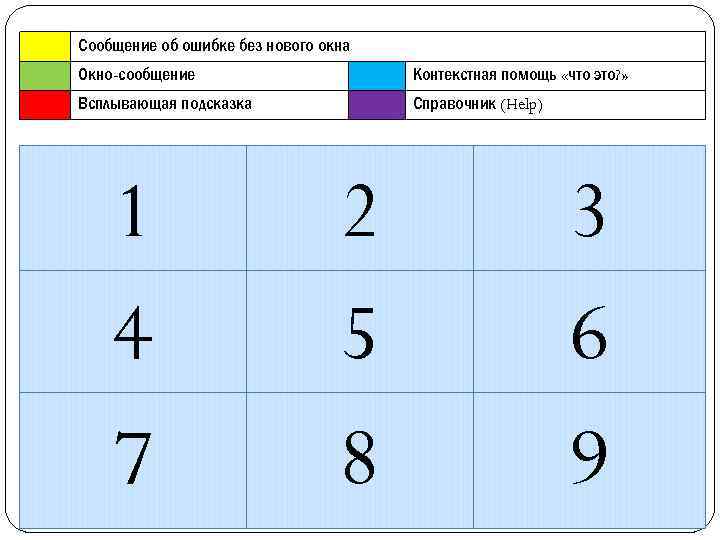 Сообщение об ошибке без нового окна Окно-сообщение Контекстная помощь «что это? » Всплывающая подсказка