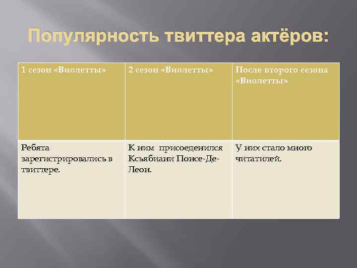 Популярность твиттера актёров: 1 сезон «Виолетты» 2 сезон «Виолетты» После второго сезона «Виолетты» Ребята