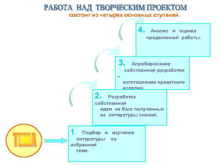 Деятельность порождающая качественно новое. Работа над творческим проектом состоит из.