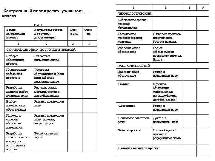 Контрольный лист проекта учащегося __ класса ___________________ Ф. И. О. Этапы выполнения проекта 1