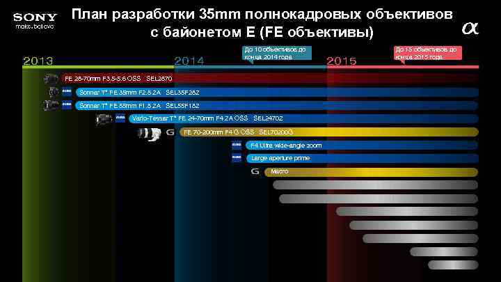 План разработки 35 mm полнокадровых объективов с байонетом E (FE объективы) ２０１３ ２０１４ До