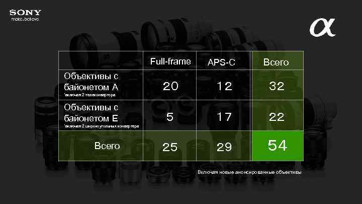 Full-frame Объективы с байонетом А APS-C Всего ２０ １２ ３２ ５ １７ ２２ ２５