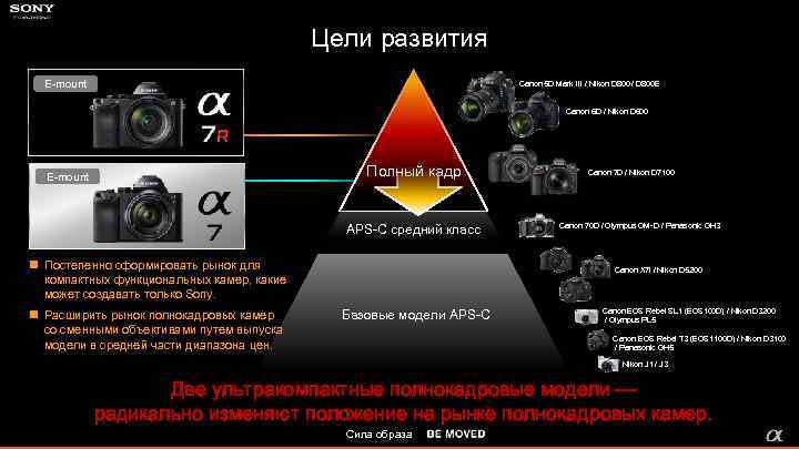 Цели развития E-mount Canon 5 D Mark III / Nikon D 800 / D