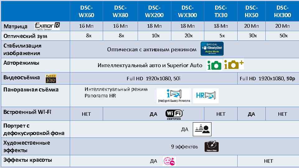 DSCWX 60 Матрица Оптический зум DSCWX 80 DSCWX 200 DSCWX 300 DSCTX 30 DSCHX