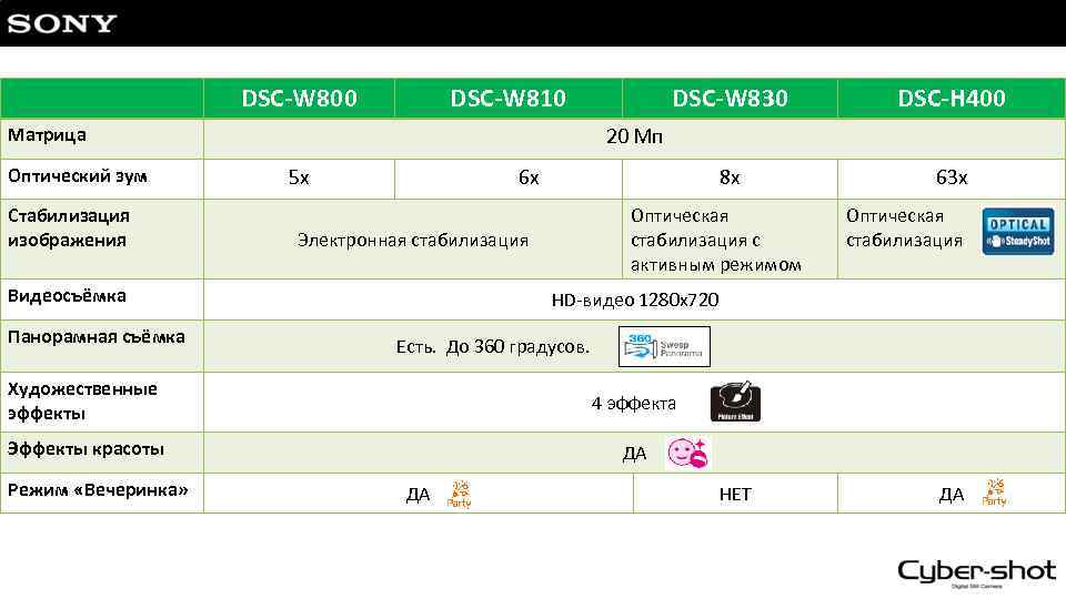 DSC-W 800 DSC-W 810 Стабилизация изображения 5 х 8 х 63 х 6 х