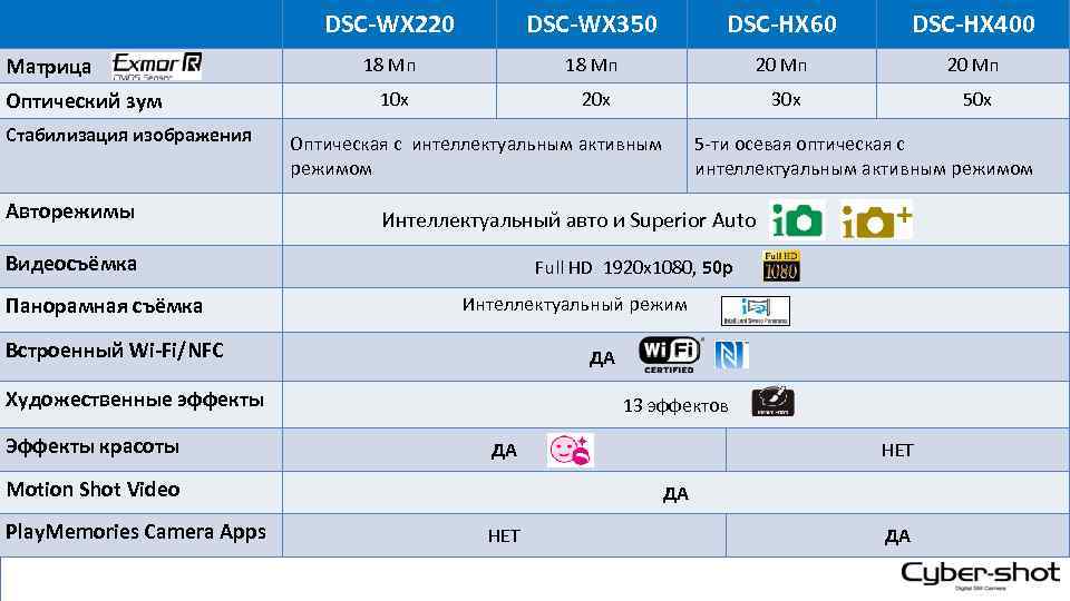 DSC-WX 220 Матрица Оптический зум Стабилизация изображения Авторежимы DSC-WX 350 DSC-HX 60 DSC-HX 400
