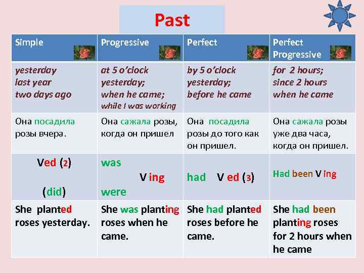 Past Simple Progressive Perfect Progressive yesterday last year two days ago at 5 o’clock