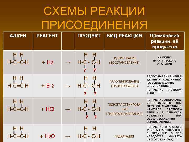 СХЕМЫ РЕАКЦИИ ПРИСОЕДИНЕНИЯ АЛКЕН Н Н Н-С=С-Н РЕАГЕНТ ПРОДУКТ ВИД РЕАКЦИИ Применение реакции, её