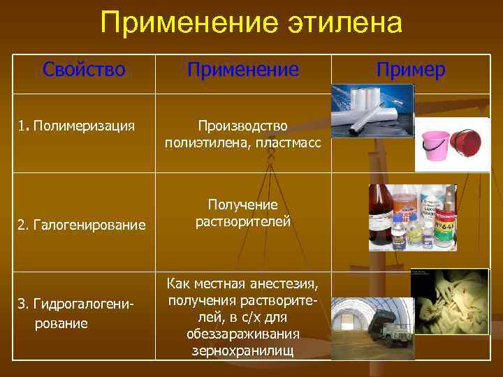 Применение этилена Свойство 1. Полимеризация 2. Галогенирование 3. Гидрогалогенирование Применение Производство полиэтилена, пластмасс Получение