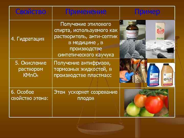 Свойство 4. Гидратация 5. Окисление раствором KMn. O 4 6. Особое свойство этена: Применение