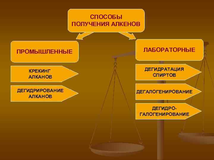 СПОСОБЫ ПОЛУЧЕНИЯ АЛКЕНОВ ПРОМЫШЛЕННЫЕ ЛАБОРАТОРНЫЕ КРЕКИНГ АЛКАНОВ ДЕГИДРАТАЦИЯ СПИРТОВ ДЕГИДРИРОВАНИЕ АЛКАНОВ ДЕГАЛОГЕНИРОВАНИЕ ДЕГИДРОГАЛОГЕНИРОВАНИЕ 