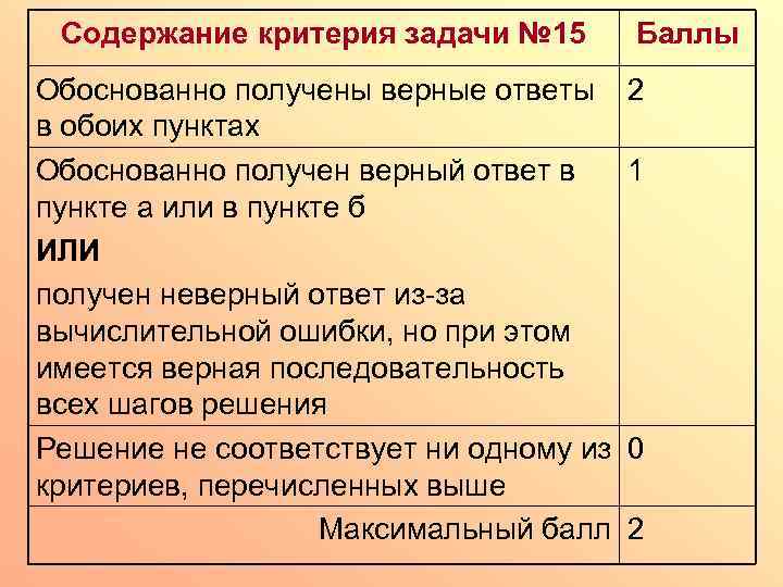 Содержание критерия задачи № 15 Обоснованно получены верные ответы в обоих пунктах Обоснованно получен