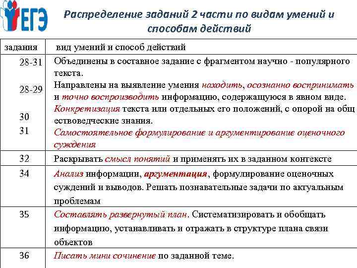 Распределение заданий 2 части по видам умений и способам действий задания 28 -31 28