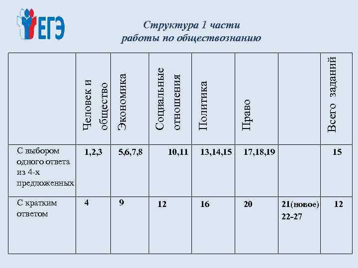 С выбором одного ответа из 4 -х предложенных 1, 2, 3 5, 6, 7,