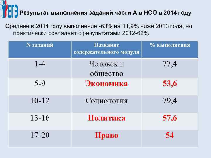 Результат выполнения заданий части А в НСО в 2014 году Среднее в 2014 году