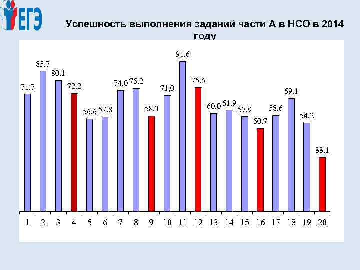 Успешность выполнения заданий части А в НСО в 2014 году 91. 6 85. 7